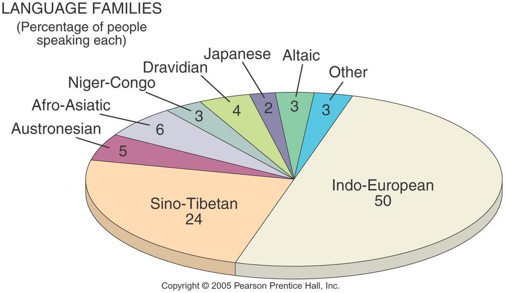 MAJOR LANGUAGE FAMILIES PERCENTAGE OF WORLD POPULATION Fig.