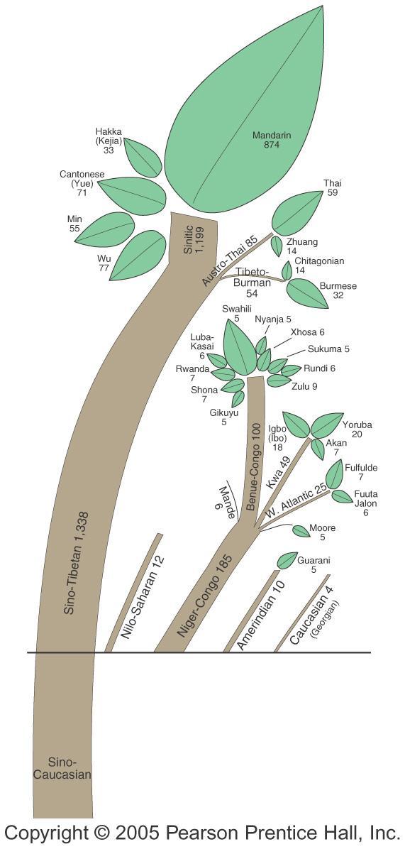 LANGUAGE FAMILY TREES Fig.