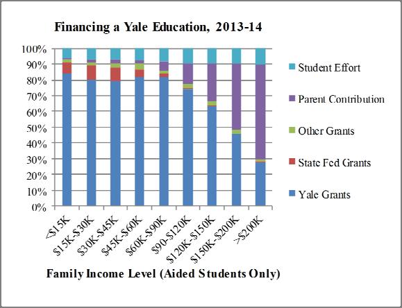 FINANCIAL AID IN YALE COLLEGE Some Facts about Yale College s Financial Aid Policy Yale has long been committed to ensuring that a Yale College education is accessible to all qualified students