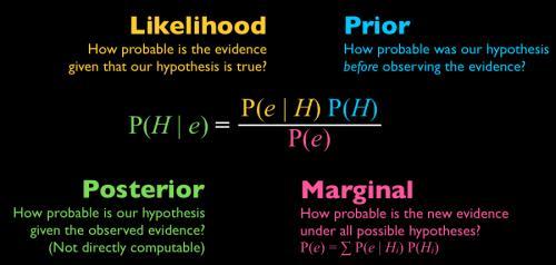 Bayes Rule Marginalization Comparing Hypotheses Posterior odds Maximum Likelihood p = N h1 /(N h1 +N