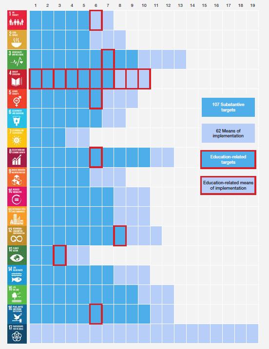 Education in the SDGs SDG framework by goal and target SDGs include 17 goals, 169 targets and 229 indicators The education goal - SDG 4 - has 7 targets and 3 means of implementation Education has
