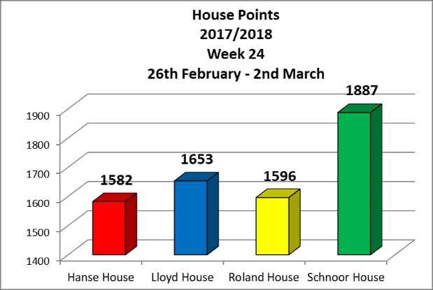 House News House Points Here are this week s results as per the end of Thursday, 1 March 2018.