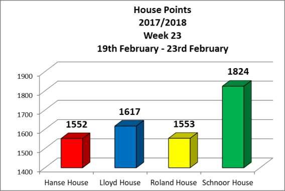 House News House Points Here are this week s results as per the end of Thursday, 22 February 2018.