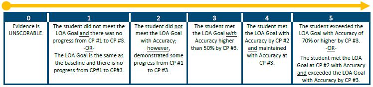 FSAA Datafolio: Progress Rubric Student shows progress when accuracy and/or LOA increase from Collection Period 1.