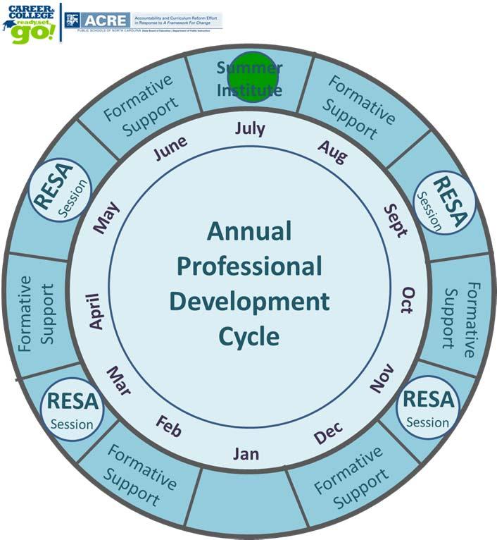Figure 1: NCDPI Annual Professional Development Cycle Professional Development Activities and Resources To begin the process of building local and regional capacity throughout the state, the NC RttT
