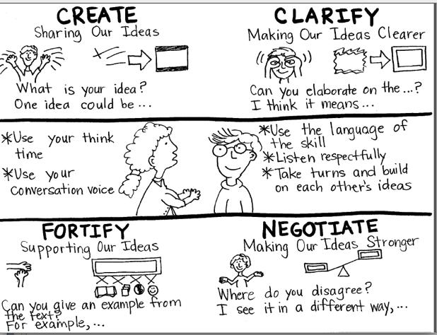 Ask: What do we need to remember about CREATE? What does it sound like when we CREATE using the Conversation Norms? What does it look like when we CREATE using the Conversation Norms?