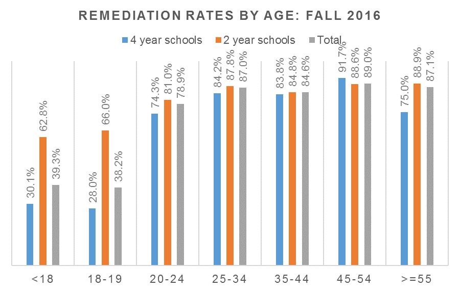 Figure 1.22: Remediation Rates by Age and Institution Type (Course Placement Method) Attend Status: Full-time students have substantially lower remediation rates than part-time students.