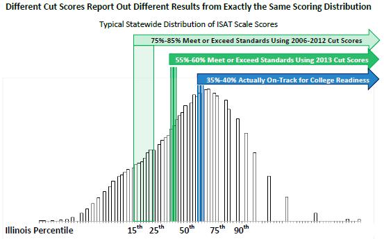 A key take-away from the upper chart is that ISAT and PARCC exams produced very similar estimates of students who are on-track to meet college readiness benchmarks on the ACT and SAT.