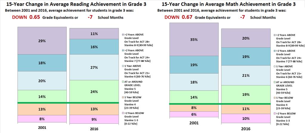 Changes in Third Grade Achievement in Elmhurst: 2001-2016 Third grade achievement is a cumulative measure of student learning and instructional effectiveness for grades PK through 3.