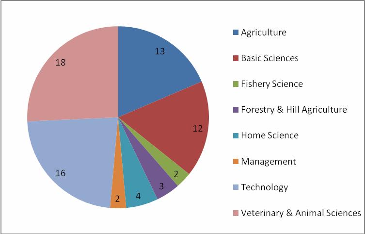 Number of Programmes in various Disciplines Master s Programmes Ph.D.Programmes Agriculture 15 13 Basic Sciences Fishery Science Home Science Management 8 9 Technology 1 3 1 Veterinary & Animal Sciences Chief Editor: Dr B.