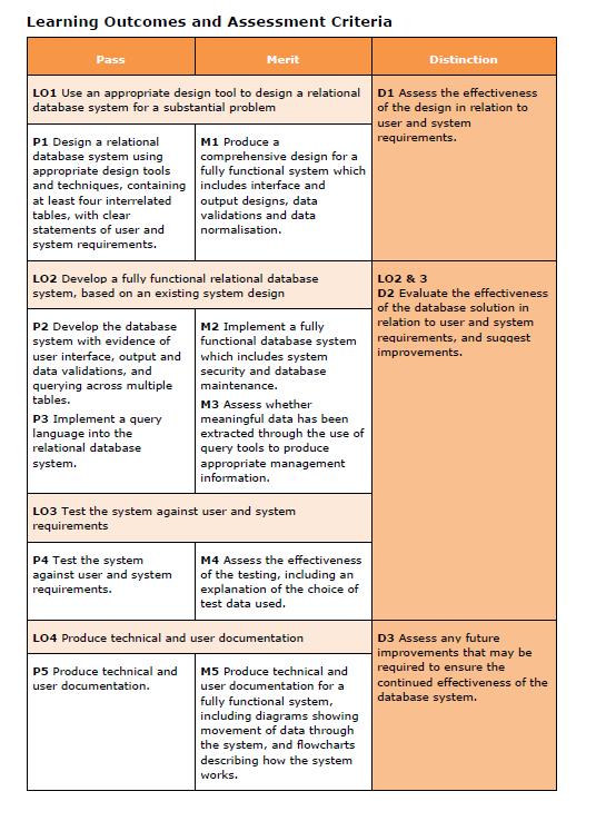 When assignments are graded the tutor will refer to this table, which connects the unit's Learning Outcomes with the student's