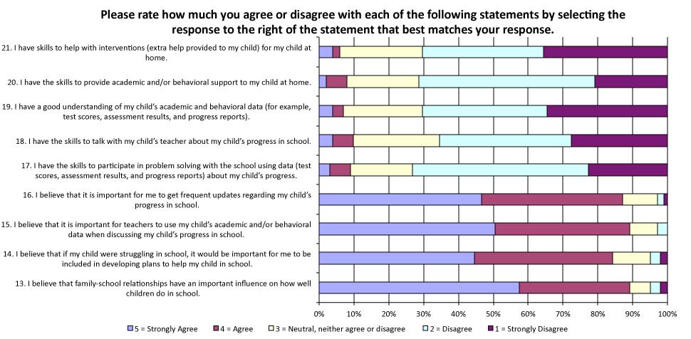 Family Engagement in RtI/MTSS Survey: Family Version (FERS:F) 249 Figure 20.