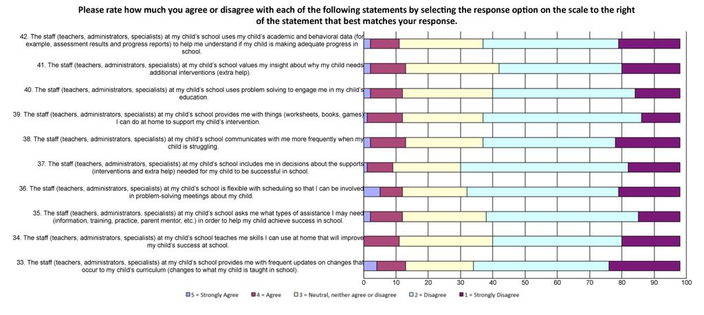 Family Engagement in RtI/MTSS Survey: Family Version (FERS:F) 251 Figure 22.