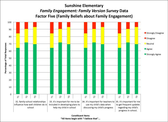 Family Engagement in RtI/MTSS Survey: Family Version (FERS:F) 245 Evaluation question: What specific beliefs about the importance of family engagement do families tend to agree, remain neutral, or