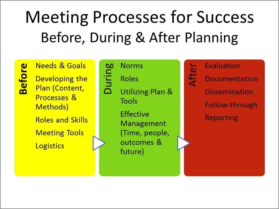 The Meeting Process Meeting process refers to all the work required for a successful meeting that is done before, during and after the meeting Pearls Envision the entire meeting process to conceive