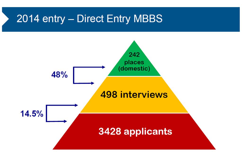 Monash University Similar numbers of applicants in