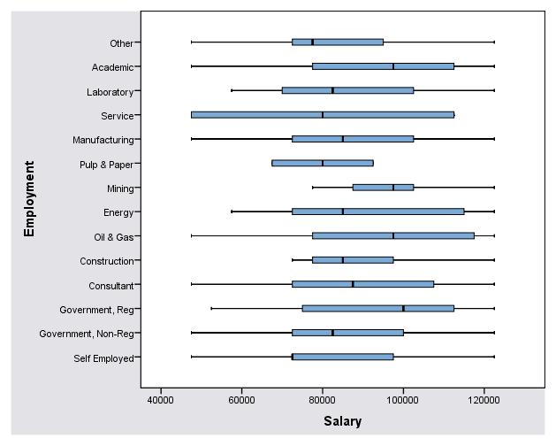 Figure 7: Annual salaries by industry sector