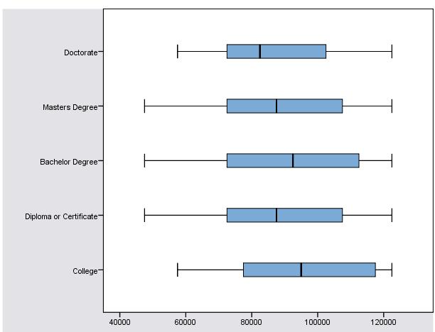 range Figure 8: Salary levels by educational