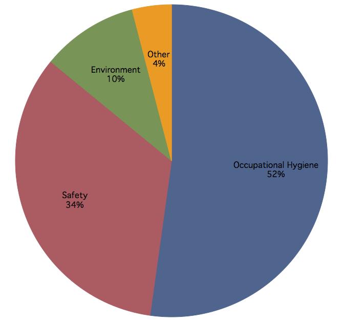 What Roles do Occupational Hygiene Professionals Play (BC & Yukon)? Figure 2: Roles of Occupational Hygiene Professionals n BC and the Yukon.