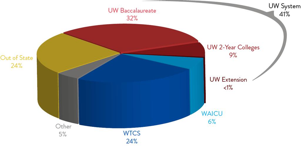 Figure 3 Sending Institutions for Students Transferring Credit to WTCS: 2015-16 UW four-year institutions are the primary source of students transferring credits into WTCS, representing 32 percent of