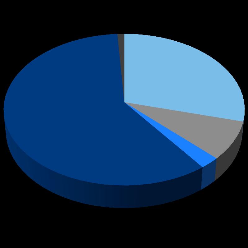 Percentage by practice organization, 2014 1% Solo Practice