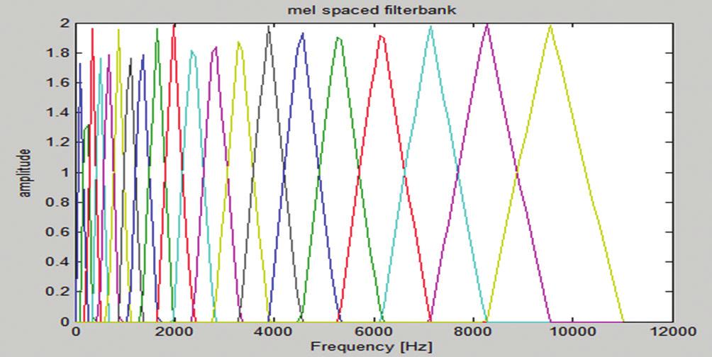 dynamic compression to make feature extraction process less sensitive to various in dynamics. The result obtained after this step is referred as logarithm Mel spectrum.