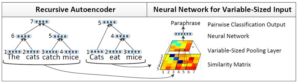 RNNs for Paraphrase Detection Unsupervised RNNs and a pair-wise