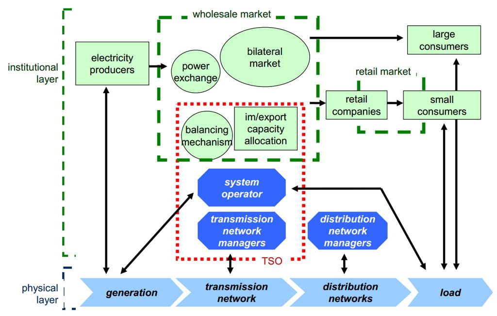 Figure 2 Possible socio-technical configuration of the electricity sector.