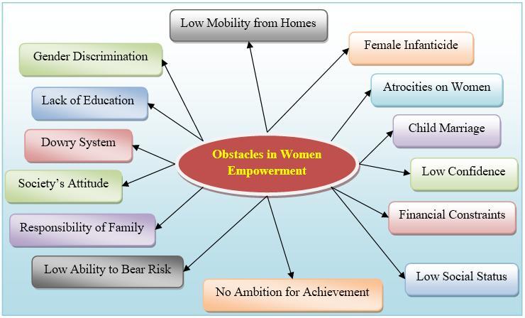 Fig 1: Obstacles in Women Empowerment 6. Conclusion The matter of women empowerment lies in the ability of a girl to control her own destiny.