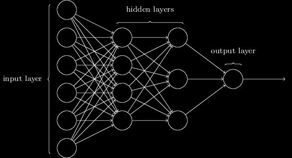 Somewhat confusingly, and for historical reasons, such multiple layer networks are sometimes called multilayer perceptrons or MLPs, despite being made up of sigmoid neurons, not perceptrons.