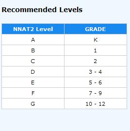 NNAT2 Based on seven levels, K through 12, the NNAT2 fosters a normative understanding of general ability without