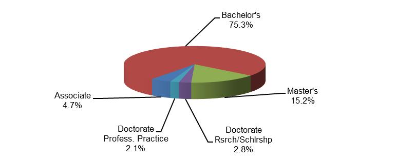 DEGREES CONFERRED BY INSTITUTION AND LEVEL In 2015-16, UW System institutions conferred 36,487 degrees (Table 1).