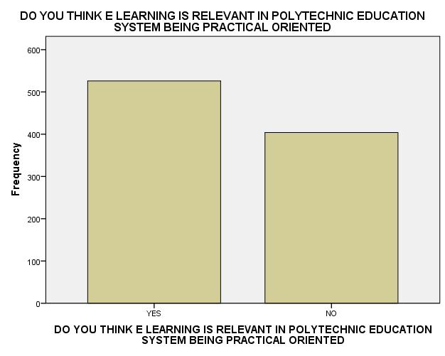 This may serve as a very good avenue for easy operation of E learning and CBT Figure 3: A bar chart showing students opinion on relevance of CBT in polytechnic COMMENT: From the figure above, it is