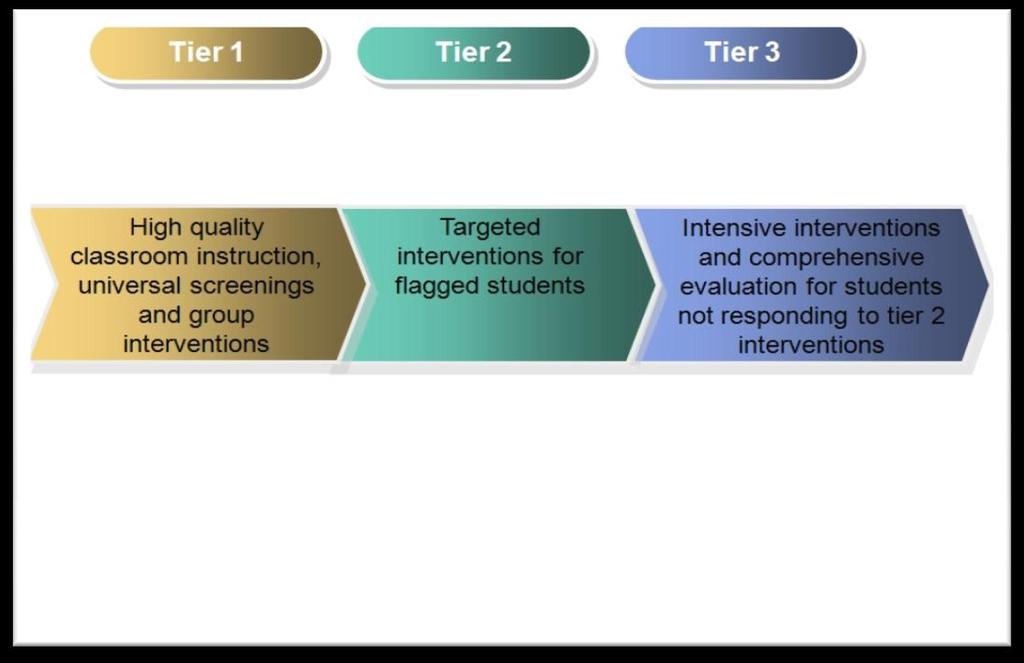 Figure 2: RTI Model The WBTT program is based on research and evidence that demonstrates the effectiveness of early screening and intervention in increasing student achievement.