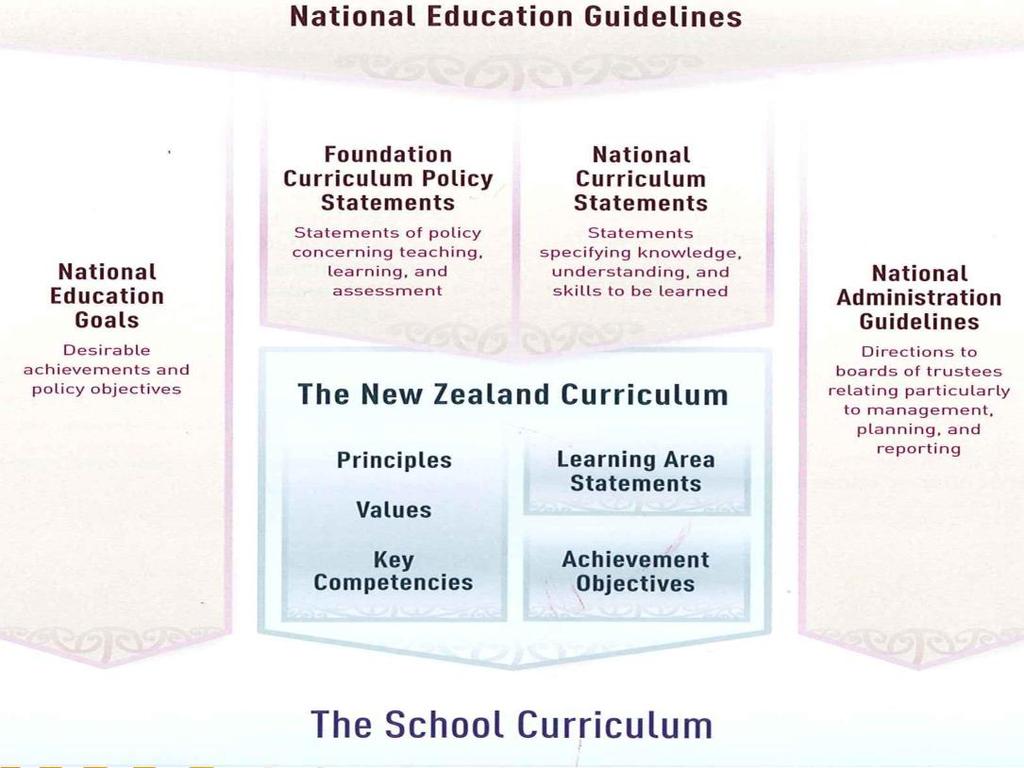 Emphasise the school curriculum is developed from National Education Guidelines (NEGS) and National Administration Guidelines (NAGS) - where