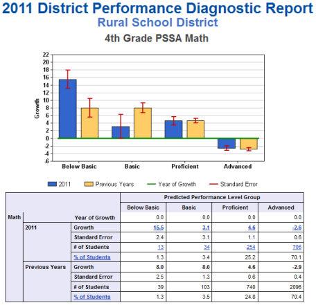District/School Performance Diagnostic Report The Performance Diagnostic Report allows educators to view growth disaggregated by predicted PSSA performance levels (Below Basic, Basic, Proficient, and