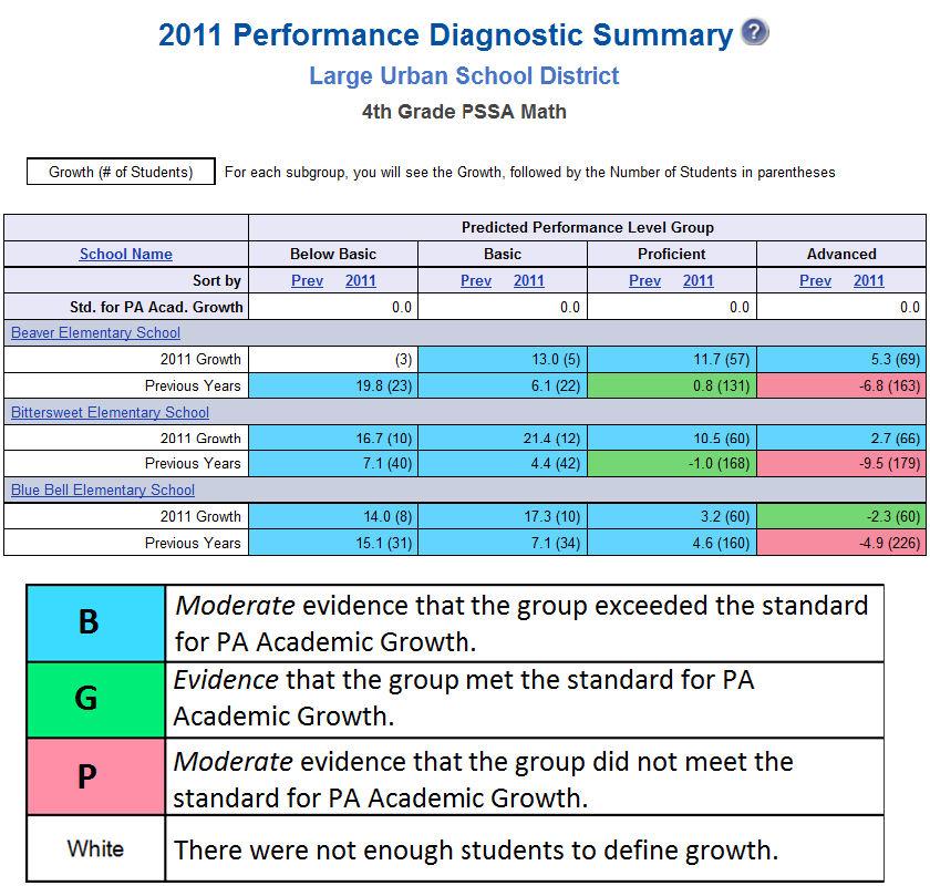 District/School Performance Diagnostic Summary Report Grades 4 through 8 Reading and Math The Performance Diagnostic Summary Report provides educators with a district-wide summary of the growth data