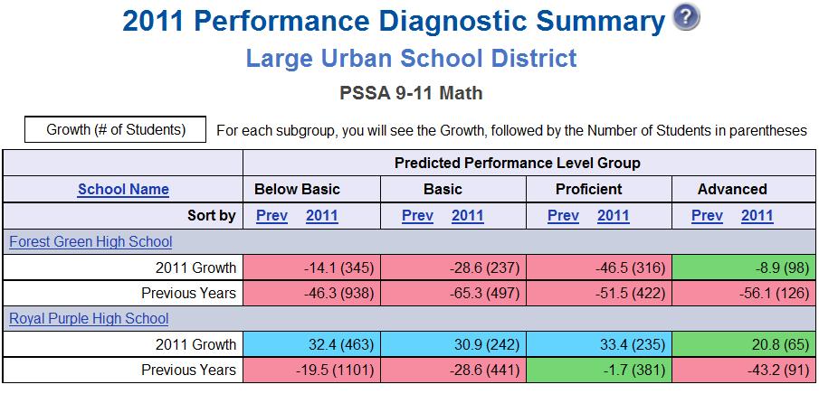 District/School Performance Diagnostic Summary Report Math and Reading (Grades 9-11); Science (Grades 4, 8, 11); and Writing (Grades 5, 8, 11) The Performance Diagnostic Summary Report provides