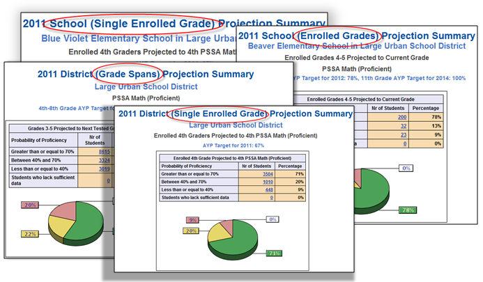 District/School Projection Summary The District/School Projection Summary Reports provide educators with a visual display of how groups of students are predicted to perform on a future PSSA based on