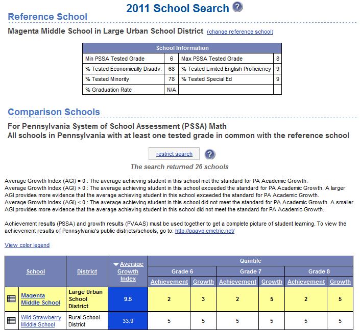 School Search Users can find and view the achievement and progress of public schools to which they have access and search for similar schools based on grade levels tested and various demographics.