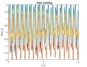 5, 1] is used in the plots (except for fast running) to clearly reflect the repetitive motions in