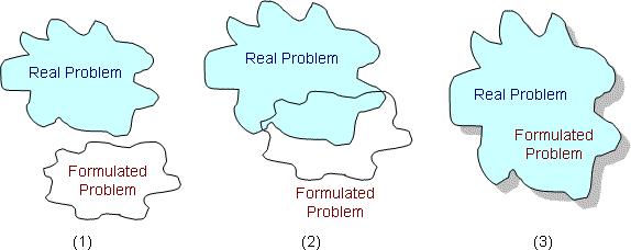 Three Scenarios and the Type III Error Scenario (1) represents the case where the formulated problem is completely disjoint from the real problem implying that the formulated problem is completely