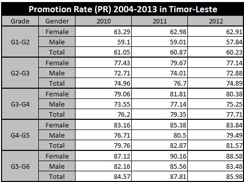 Table 5: PR 2010 2012 in Timor-Leste Graph 4: PR of Primary School (grade 1 to 6) 2010 2012 in Timor-Leste Promotion Rate (PR)