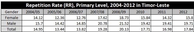 Table 6: RR 2004/05 2012 in Timor-Leste Graph 5: RR of Primary School 2004/05 2012 in Timor-Leste 30 Repetition Rate (RR) of Primary Education, 2004-2012 in Timor-Leste 25 RR (Percent) 20 15 10 5 0