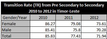 Table 17: TR Pre-Secondary to Secondary, 2010 2012 in Timor-Leste However, the trend in the recent 3 years shows significant issues. Only within 3 years from 2010 to 2012, 13.