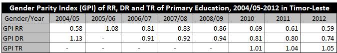 Table 21: GPI of RR, DR and TR of Pre-Secondary Education 2004/05 2012 in Timor-Leste Note: The data from 2004 2007 is not officially published at the time due to the lack of cleaning of data.