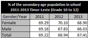 However, the low rate of net enrollment in secondary education does NOT immediately mean that the rest of 75% age 15-17 youth are out of education system.