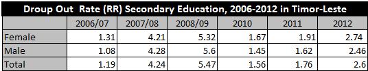 Table 27: DR Secondary Education, 2006/07 2012 in Timor-Leste Note: The data from 2006/07 2007/08 is not officially published at the time due to the lack of cleaning of data.