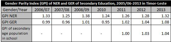Table 30: GPI of GER, NER of Secondary Education 2006/07 2013, and Rate of the secondary age population enrolling in primary, pre-secondary or secondary school 2011-2013 in Timor-Leste Note: The data