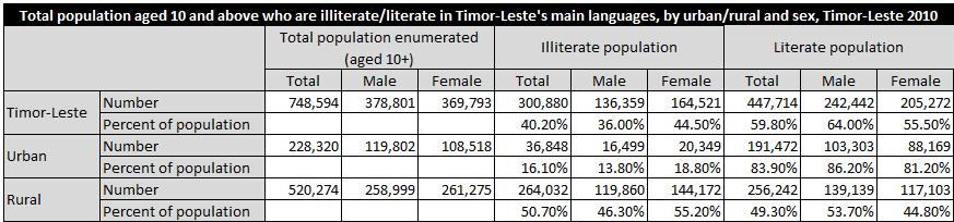 2.4 Adult literacy (EMIS cannot provide this data.